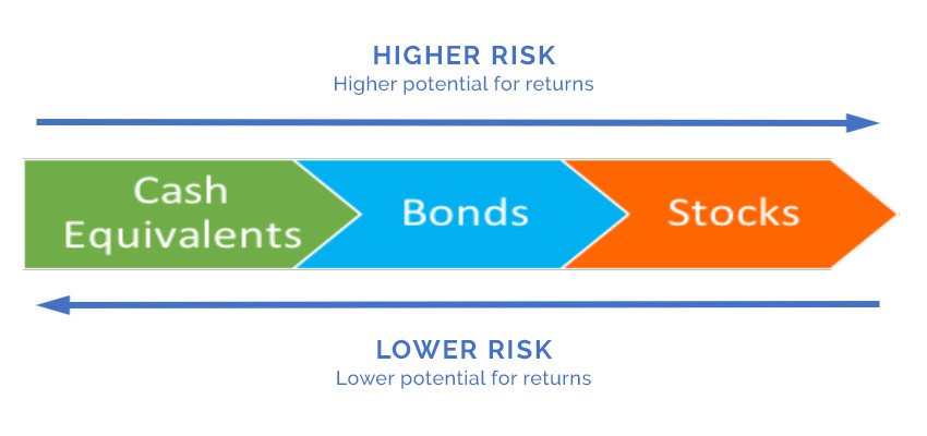 risk/returns graph